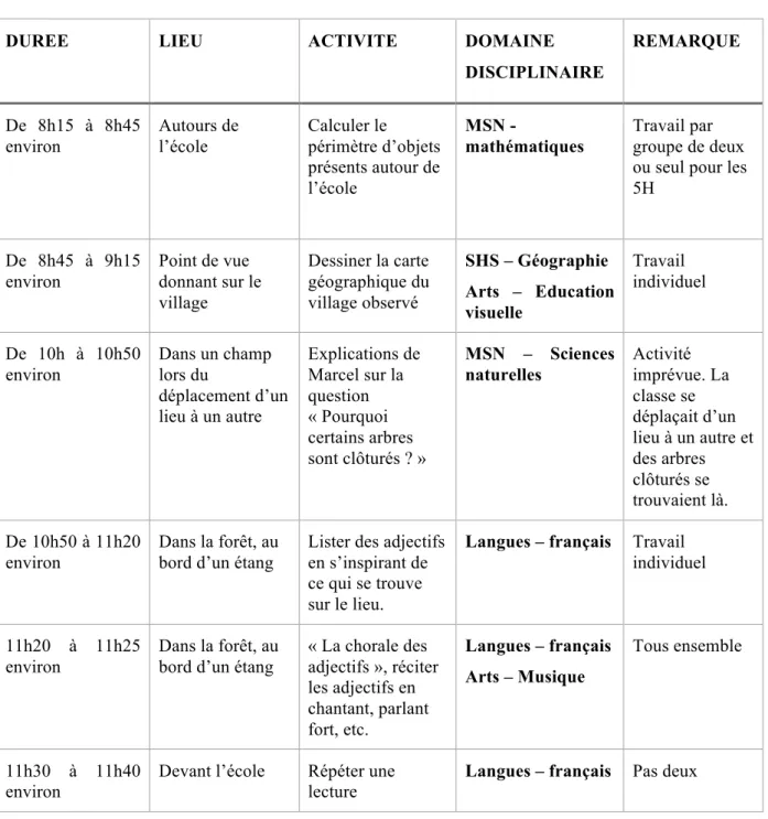 Tableau 4 : liste des activités du 2 novembre 2017 