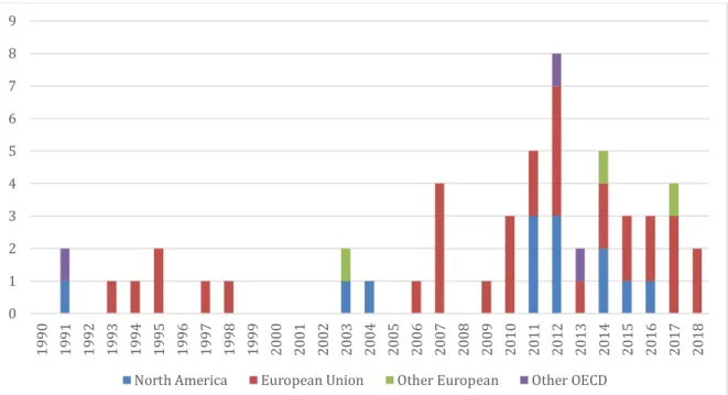 Figure 1: Correspondence tests on ethnic and racial discrimination in OECD countries 1990- 1990-2018  