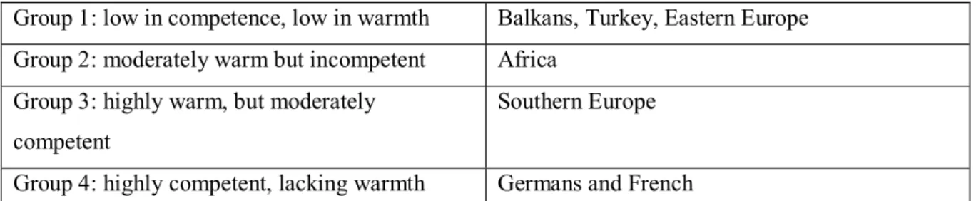 Table 1: Warmth and competence of immigrant groups in Switzerland (Krings et al., 2014, p