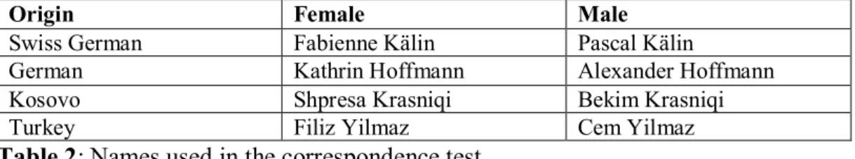 Table 2: Names used in the correspondence test  