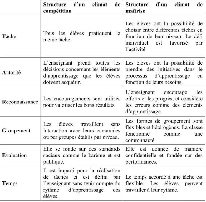 Tableau 1 : Le climat de maîtrise contra le climat de compétition 