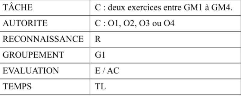 Tableau 3 : Exemple d’organisation d'une tâche TARGET