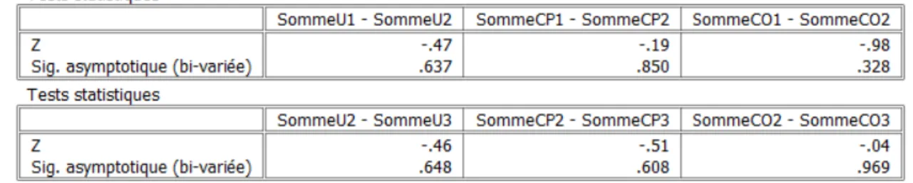 Tableau 4 : Résultats du Wilcoxon sur les Sommes U, CP et CO 