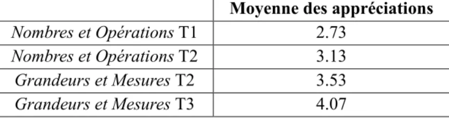 Tableau 6 : Moyennes des appréciations de la classe