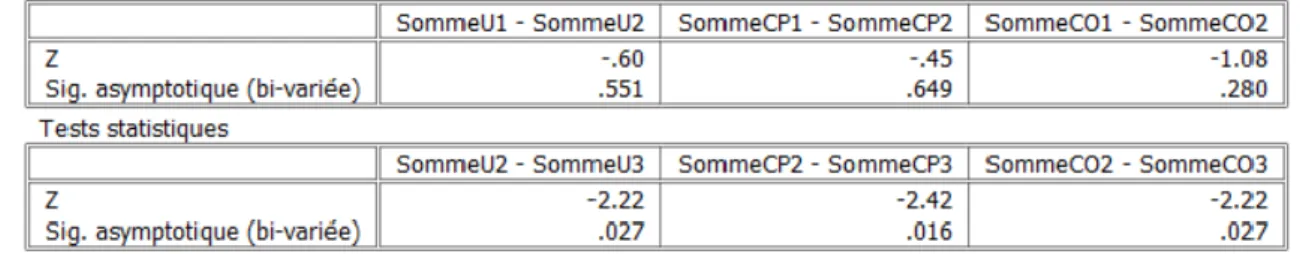 Tableau 9 : Résultats sur les Sommes U, CP et CO corrigées