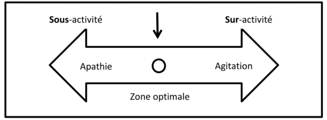 Figure 1 : La zone d’activation optimale (Gagné, Leblanc et Rousseau, 2009, p. 23). 