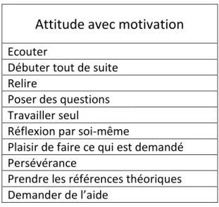 Tableau 3 : Propos des élèves relatifs aux attitudes adoptées avec motivation. 
