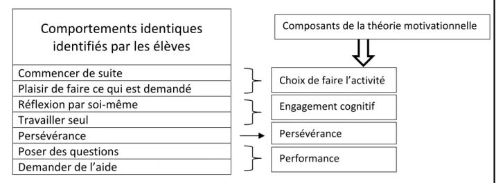 Tableau 4 : Corrélation entre les attitudes des élèves et la théorie motivationnelle. 