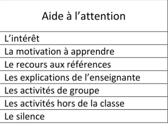 Tableau 6 : Propos des élèves concernant les aides au maintien de l’attention. 