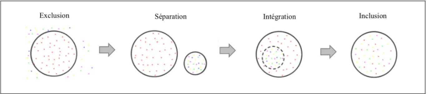 Figure 1. Les différentes formes de scolarisation (CSPS, 2017) 