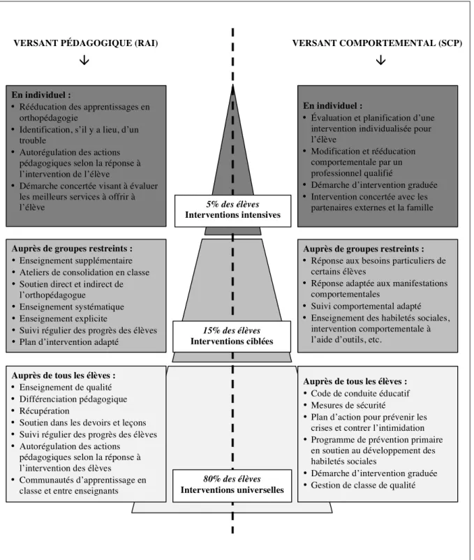 Figure 3. Interventions à trois niveaux selon les modèles Réponse à l’intervention et Soutien  au  comportement  positif  (adapté  de  Bissonnette  &amp;  Richard,  2013 ;  Doucet,  Gaudreau  &amp; 