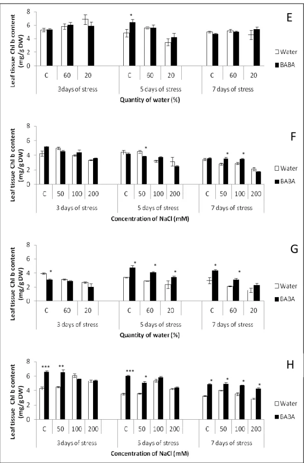 Fig. 4. Chlorophyll content of two tomato cultivars (Marmande and Coeur de Boeuf)  of  30-day-old  plants  treated  and  untreated  with  BABA  (5  mM)  at  48h  before  establishing different levels of drought and salt stress