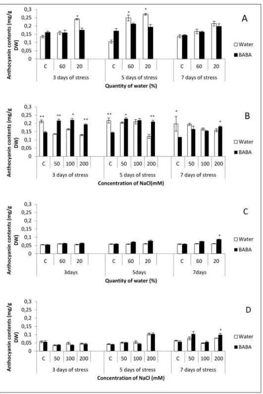 Fig.  5.  Anthocyanin  contents  of  two  tomato  cultivars  (Marmande  and  Coeur  de  Boeuf) to 30-day-old plants treated and untreated with BABA (5 mM) at  48h before  establishing different levels of drought and salt stress