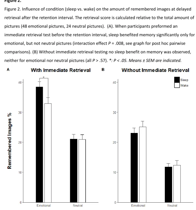 Figure 2. Influence of condition (sleep vs. wake) on the amount of remembered images at delayed 697 