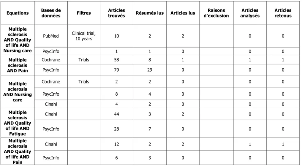 Tableau 2 : Tableau illustrant les recherchesEquations Bases de 