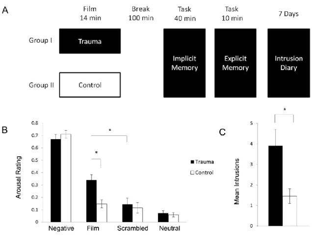 Figure 2. Implicit memory task (2A and 2B) and explicit memory task (2C and 2D). Neural  correlates during the implicit memory task revealed activation the ACC (1), PCC (2) and  retrosplenial cortex (3)