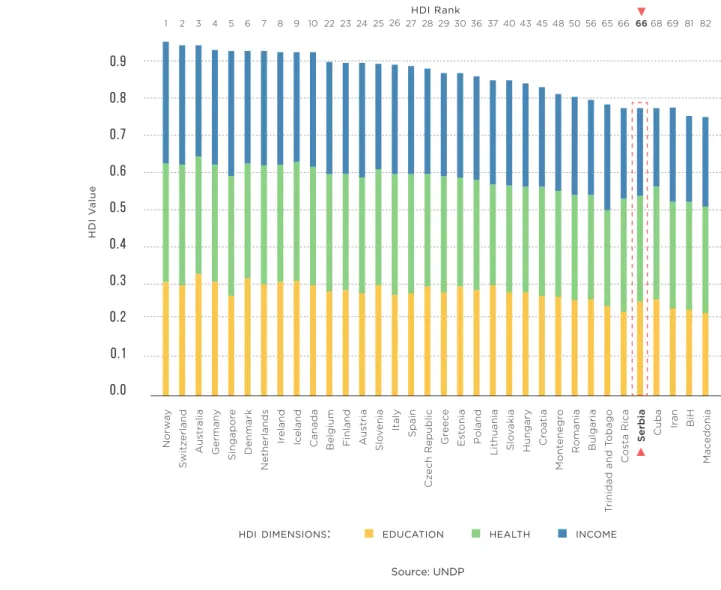 Figure 2. Serbia is one of the lowest ranked European countries in terms of the level of human  development, as measured by the HDI.