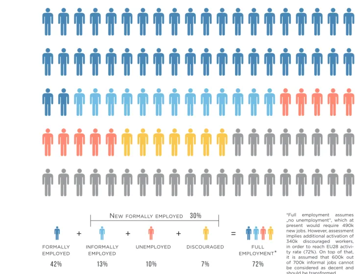 Figure 4. The key problem is an exceptionally low total employment level, and especially of the  decent kind