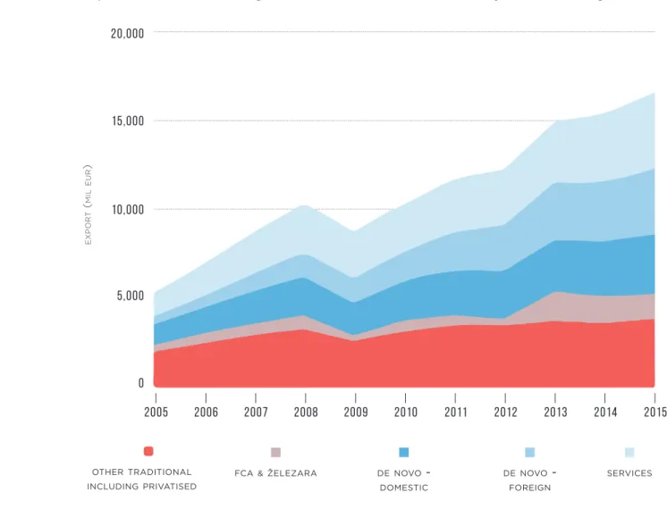 Figure 6. Only exports of the new economy grew throughout the period, reaching 93% of total  exports in 2015 and indicating that the transformation of the economy is in its final stage.