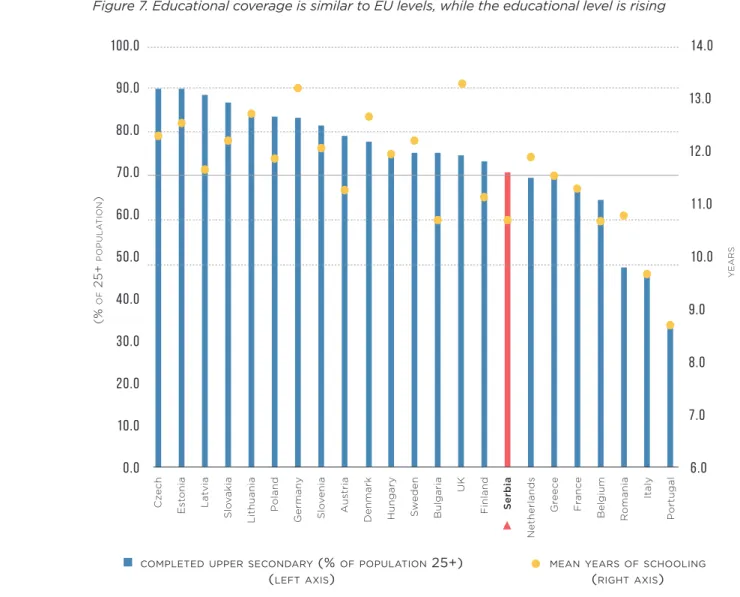 Figure 7. Educational coverage is similar to EU levels, while the educational level is rising