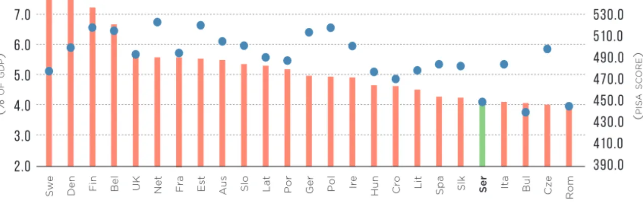 Figure 8. Education outcomes are still weak – with low expenditure likely playing an important role