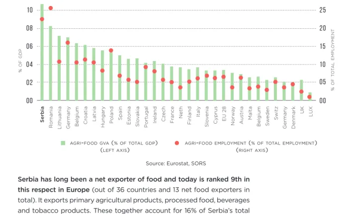 Figure 12. The contribution of the agri-food sector to GDP and total employment in Serbia is  exceptionally high