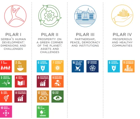 Figure 1. SDG dimensions are grouped in four pillars – according to  Serbia’s socio-economic development potential and issues.