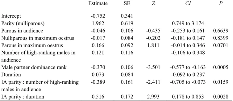 Table 3.1: Results of the GLMM testing factors affecting calling likelihood of female  chimpanzees during copulation 1 