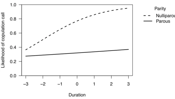 Fig. 3.1: The interaction between parity and copulation duration in the probability of copulation call production