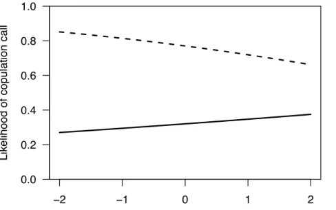 Fig. 3.3: The interaction between parity and dominant male audience. As the number of dominant males  increases (left), parous females show an increase in likelihood of calling, and nulliparous females show a  decrease