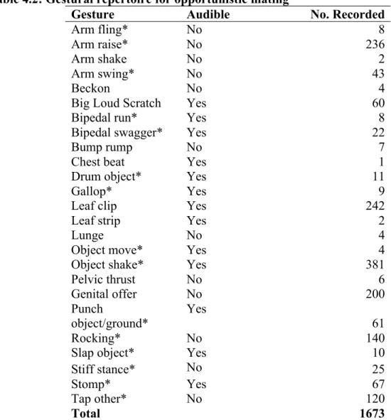 Table 4.2: Gestural repertoire for opportunistic mating 