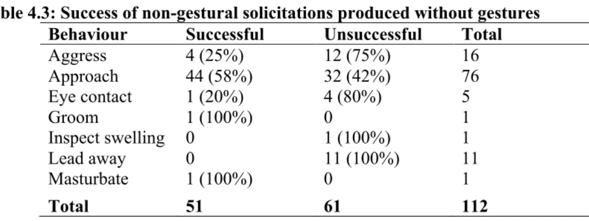 Table 4.3: Success of non-gestural solicitations produced without gestures  Behaviour  Successful  Unsuccessful  Total 