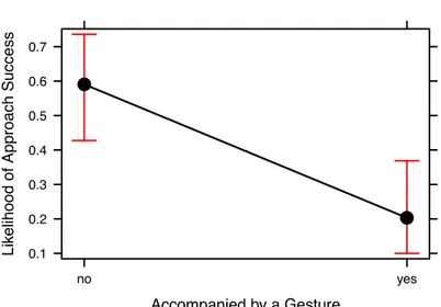 Fig. 4.1: The effect of gestures on the likelihood of success for an approach. In logistic models,  the response variable is constrained between 0 and 1, resulting in asymmetrical error bars; the 