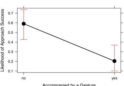 Fig. 4.1: The effect of gestures on the likelihood of success for an approach. In logistic models,  the response variable is constrained between 0 and 1, resulting in asymmetrical error bars; the 