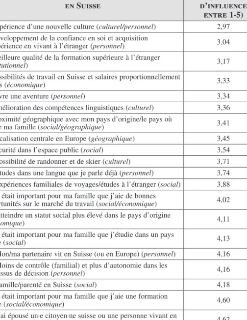 Tableau 3 : Moyenne de l’importance des facteurs ayant influencé les étudiant·e·s  dans leur décision d’étudier en Suisse (n=184) (tableau élaboré par les auteures)