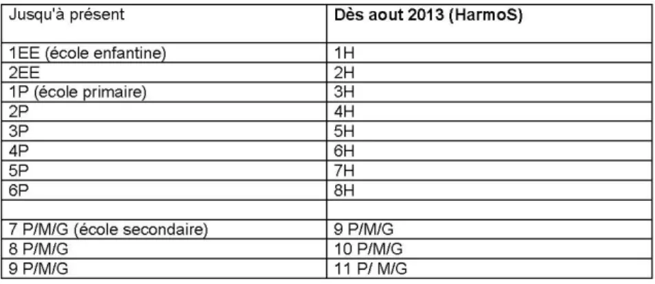 Figure 8 – La nouvelle dénomination des années d’école à Bienne 6   