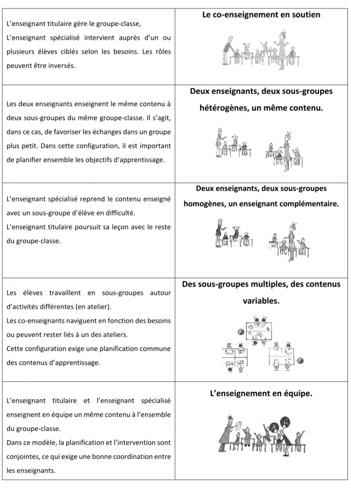 Figure 1: Différents rôles pour l'enseignant spécialisé selon Trépanier &amp; Paré