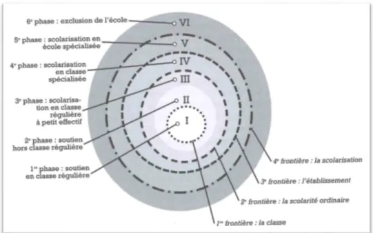 Figure 6 : Phases et frontières de l'exclusion (Ramel &amp; Lonchampt, 2009, p. 50) 