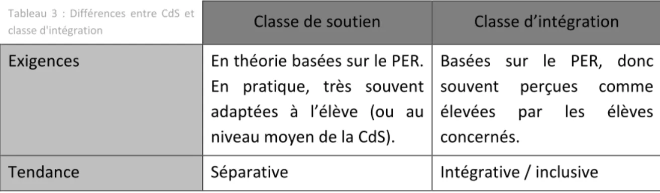 Tableau  3  :  Différences  entre  CdS  et 