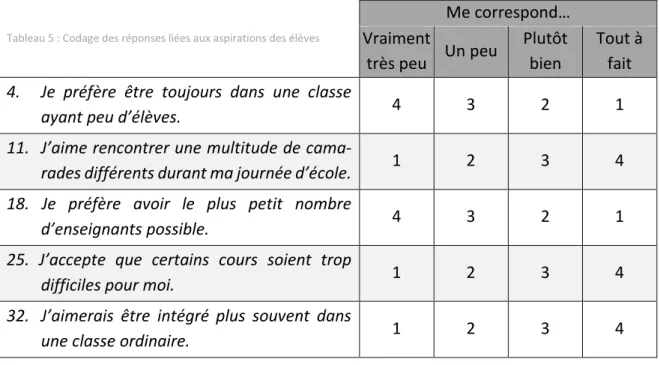 Tableau 5 : Codage des réponses liées aux aspirations des élèves 