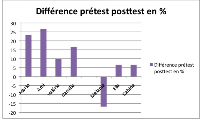 Fig. 4 Différence des scores prétest-posttest en % en conscience  morphologique  