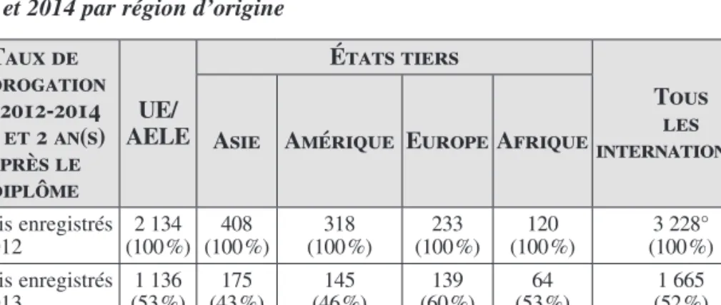Tableau 3 : Taux de prorogation des diplômés internationaux de master en 2012,  2013 et 2014 par région d’origine