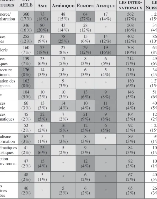 Tableau 1 : Domaines d’études des diplômés internationaux et proportion par rapport  aux diplômés de master suisses en 2012