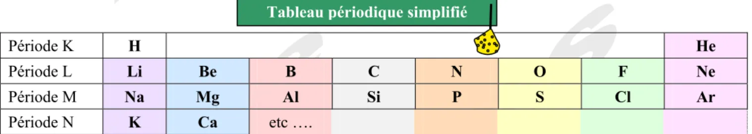 Tableau périodique simplifié