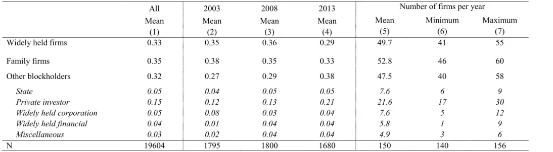 Table 1: Sample composition and evolution over the time 