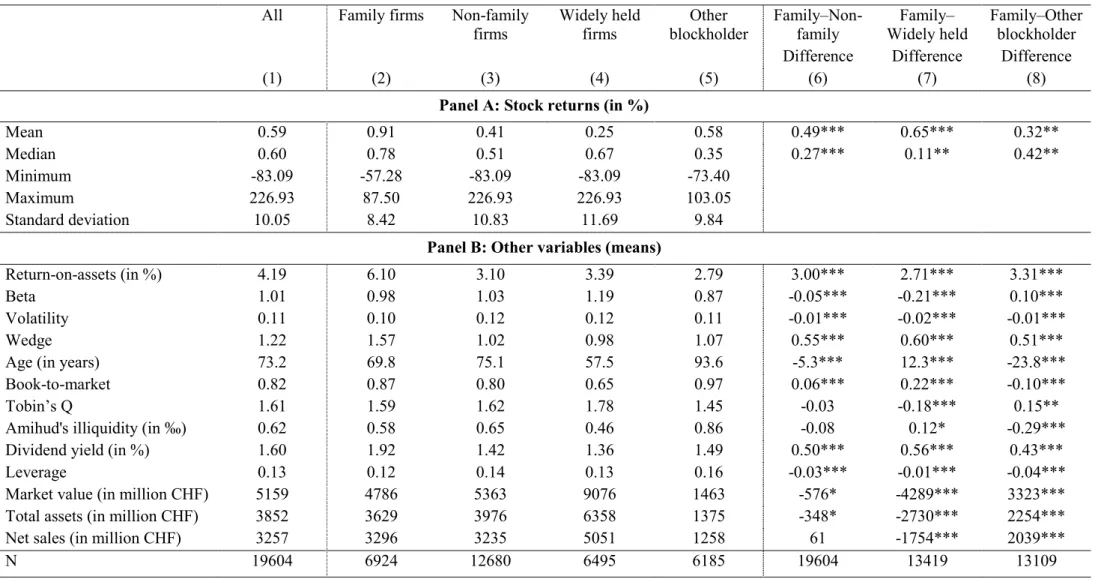 Table 2: Descriptive statistics for different types of controlling shareholders  