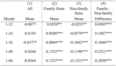 Table 5: Results of the longevity analysis 