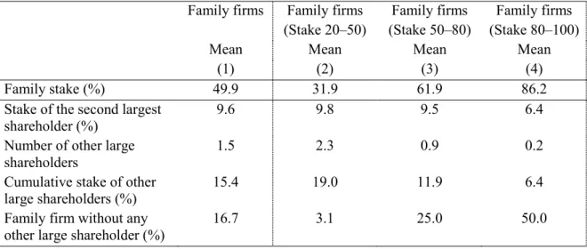 Table 6: Descriptive statistics on the ownership structure of family firms  