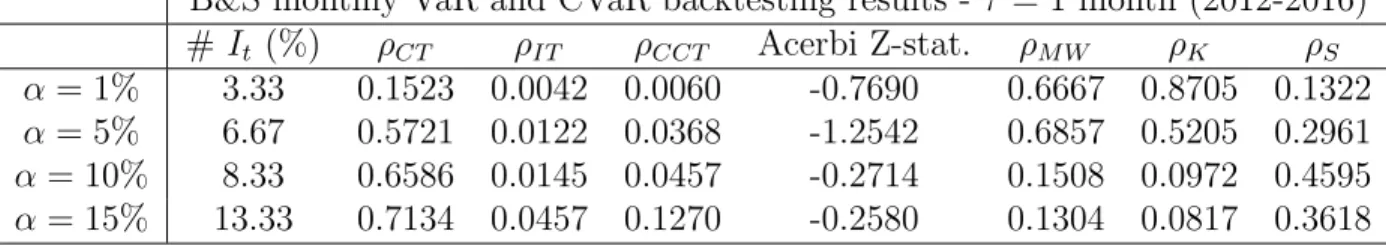 Table 7 reports the backtesting results on the monthly and 10-days FHS classical VaR. On FHS method - τ = 1 month (2012-2016) FHS method - τ = 10 days (2012-2016)