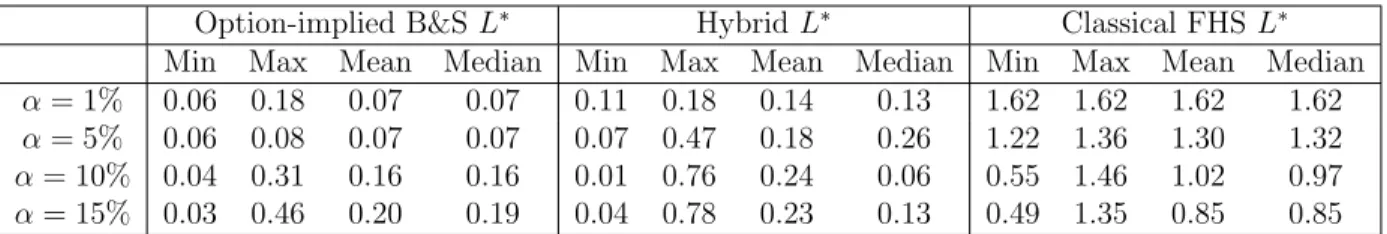 Table 9: Summary statistics on the 10-days unpredicted losses, L ∗ , defined as L ∗ = L R,τ − V aR j,τ , where L R,τ is the realized loss over the time horizon τ = 10 days and V aR j,τ is the forecasted 10-days VaR of model j (i.e